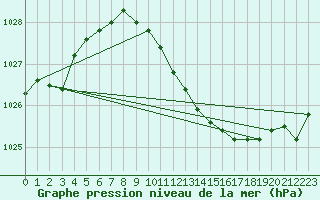 Courbe de la pression atmosphrique pour Nuerburg-Barweiler