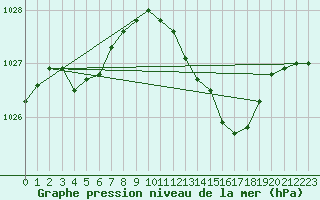 Courbe de la pression atmosphrique pour Deauville (14)