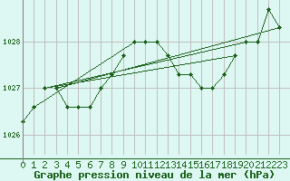 Courbe de la pression atmosphrique pour Plussin (42)