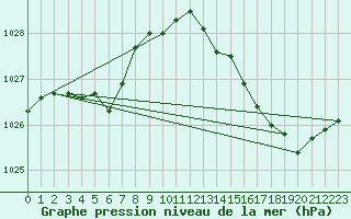 Courbe de la pression atmosphrique pour Saclas (91)