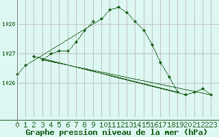 Courbe de la pression atmosphrique pour Anvers (Be)