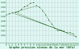 Courbe de la pression atmosphrique pour Giessen