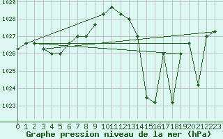 Courbe de la pression atmosphrique pour Manlleu (Esp)