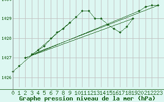 Courbe de la pression atmosphrique pour Pershore