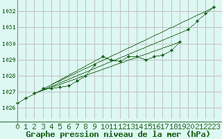 Courbe de la pression atmosphrique pour Cerisiers (89)