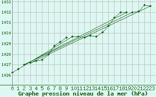 Courbe de la pression atmosphrique pour Essen