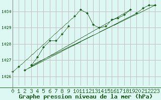 Courbe de la pression atmosphrique pour Mullingar