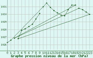 Courbe de la pression atmosphrique pour Hohrod (68)