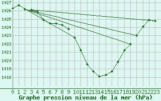 Courbe de la pression atmosphrique pour Aurillac (15)