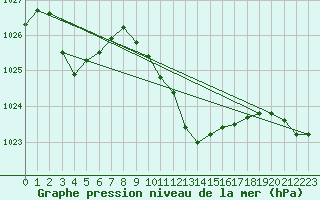 Courbe de la pression atmosphrique pour Neuchatel (Sw)