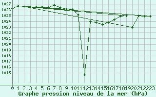 Courbe de la pression atmosphrique pour Podgorica-Grad