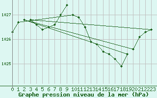 Courbe de la pression atmosphrique pour Dole-Tavaux (39)