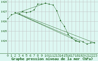 Courbe de la pression atmosphrique pour Vias (34)