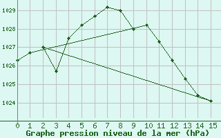 Courbe de la pression atmosphrique pour San Pablo de los Montes