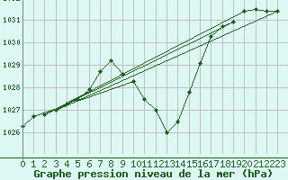 Courbe de la pression atmosphrique pour Bad Mitterndorf