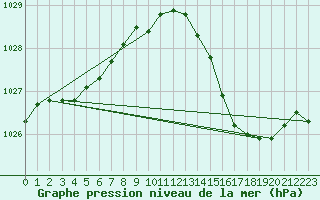 Courbe de la pression atmosphrique pour Cannes (06)