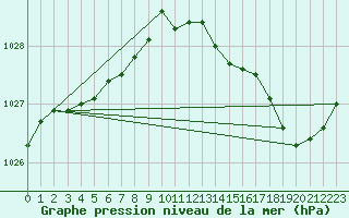 Courbe de la pression atmosphrique pour Thorigny (85)