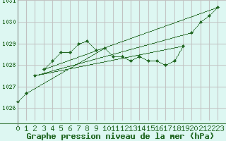 Courbe de la pression atmosphrique pour Haugedalshogda