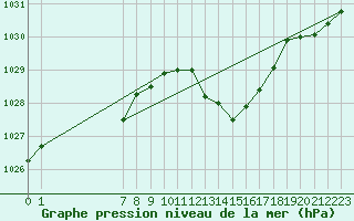 Courbe de la pression atmosphrique pour Viseu