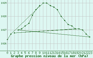 Courbe de la pression atmosphrique pour West Freugh