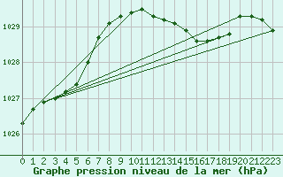 Courbe de la pression atmosphrique pour Linton-On-Ouse