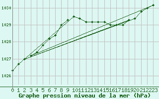 Courbe de la pression atmosphrique pour Isle Of Portland