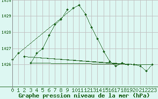 Courbe de la pression atmosphrique pour Anse (69)