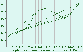 Courbe de la pression atmosphrique pour Lorient (56)