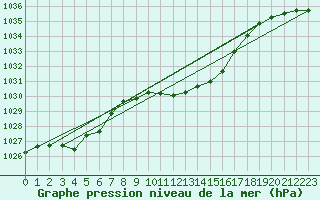 Courbe de la pression atmosphrique pour Bad Aussee