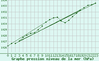 Courbe de la pression atmosphrique pour Lanvoc (29)