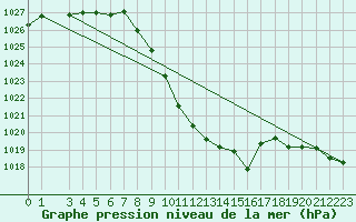 Courbe de la pression atmosphrique pour Pozega Uzicka