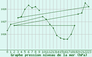 Courbe de la pression atmosphrique pour Muenchen, Flughafen