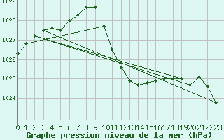 Courbe de la pression atmosphrique pour Cevio (Sw)