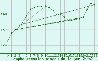 Courbe de la pression atmosphrique pour Mumbles