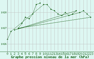Courbe de la pression atmosphrique pour Herstmonceux (UK)