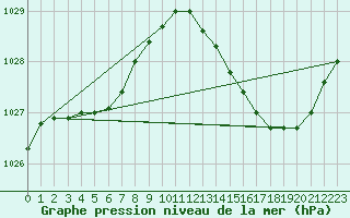 Courbe de la pression atmosphrique pour Lasne (Be)