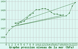 Courbe de la pression atmosphrique pour Chteaudun (28)