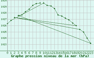 Courbe de la pression atmosphrique pour Goettingen