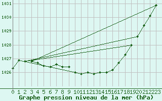 Courbe de la pression atmosphrique pour Arjeplog