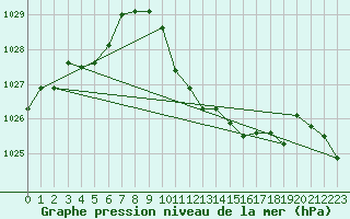 Courbe de la pression atmosphrique pour Goettingen