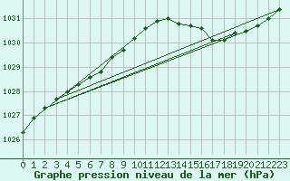 Courbe de la pression atmosphrique pour L