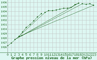 Courbe de la pression atmosphrique pour Jarnasklubb