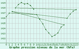 Courbe de la pression atmosphrique pour Sion (Sw)