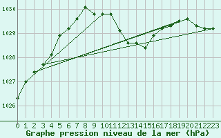 Courbe de la pression atmosphrique pour Doksany