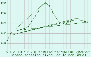 Courbe de la pression atmosphrique pour Grasque (13)