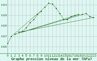 Courbe de la pression atmosphrique pour Ile du Levant (83)