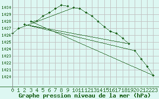 Courbe de la pression atmosphrique pour Spadeadam