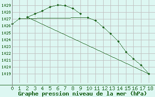 Courbe de la pression atmosphrique pour Toholampi Laitala