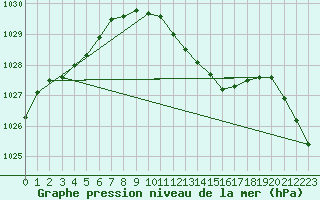 Courbe de la pression atmosphrique pour Schleiz