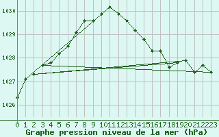 Courbe de la pression atmosphrique pour Kiel-Holtenau